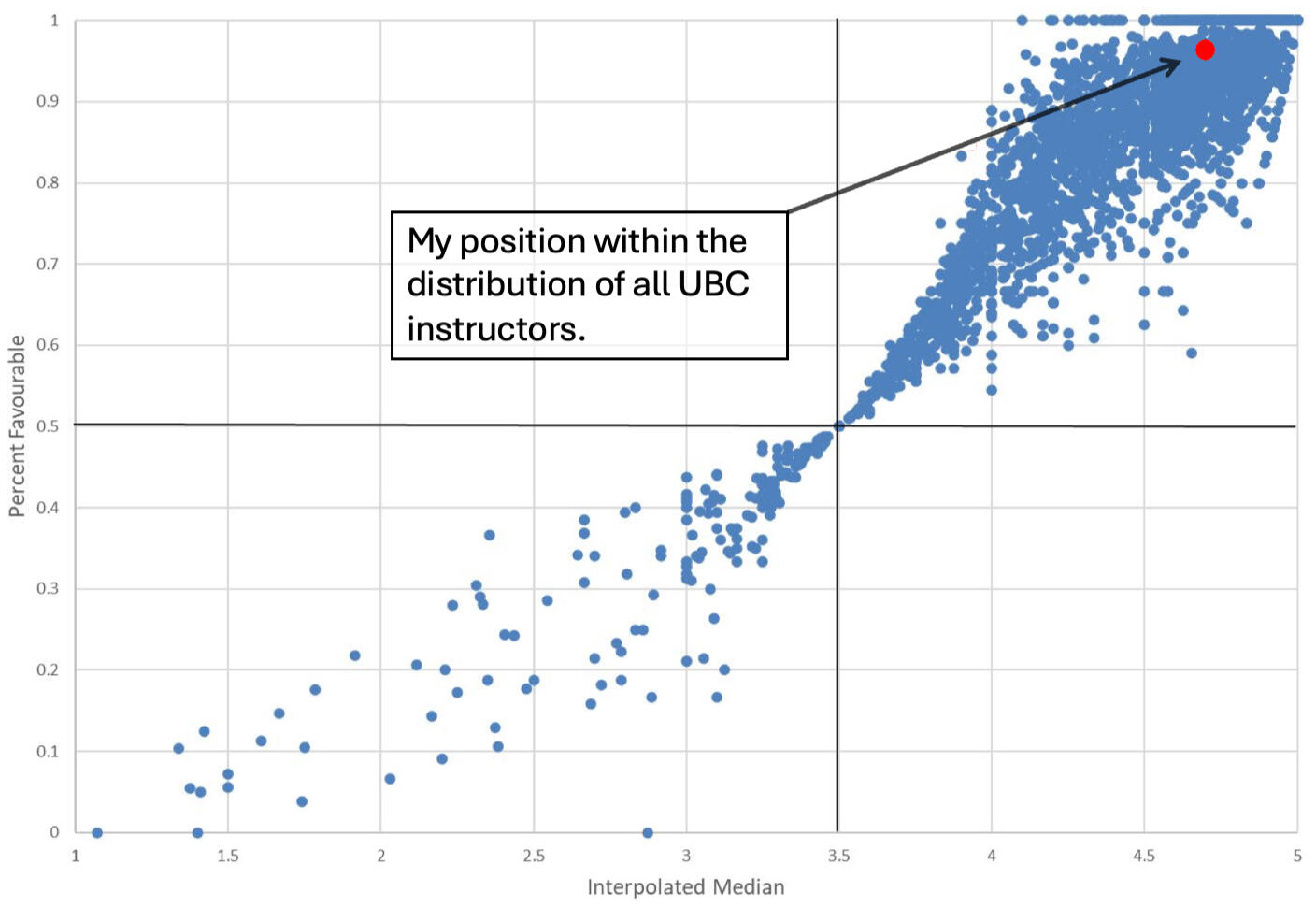 My evaluation score within the distribution of all UBC instructors: My evaluation score within the distribution of all UBC instructors: